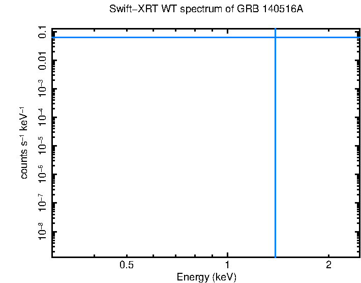 WT mode spectrum of GRB 140516A