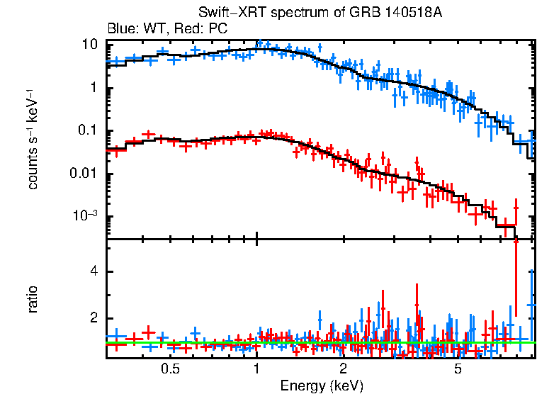 WT and PC mode spectra of Time-averaged