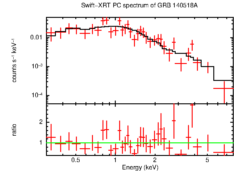 PC mode spectrum of Late Time