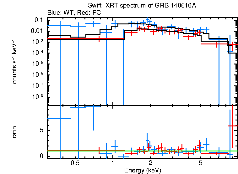 WT and PC mode spectra of GRB 140610A