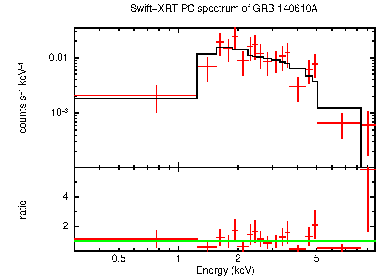 PC mode spectrum of Late Time