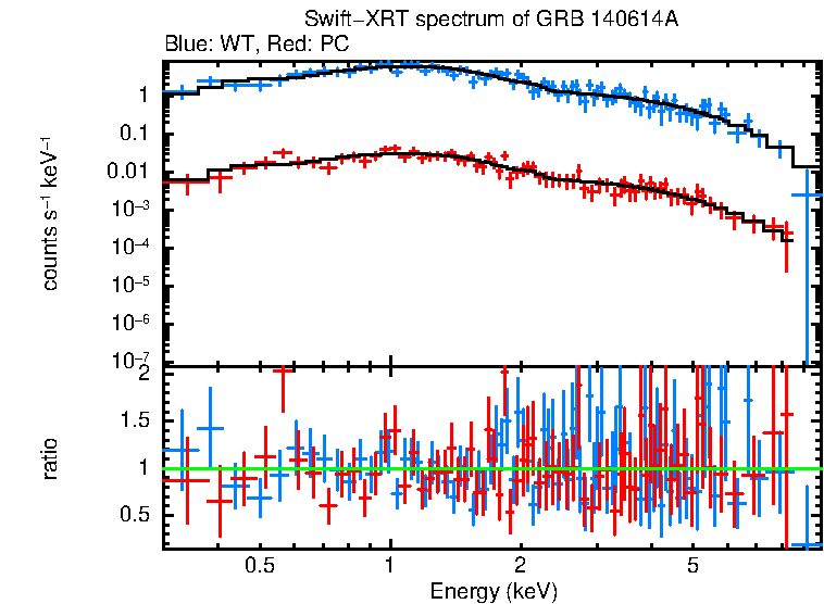 WT and PC mode spectra of Time-averaged