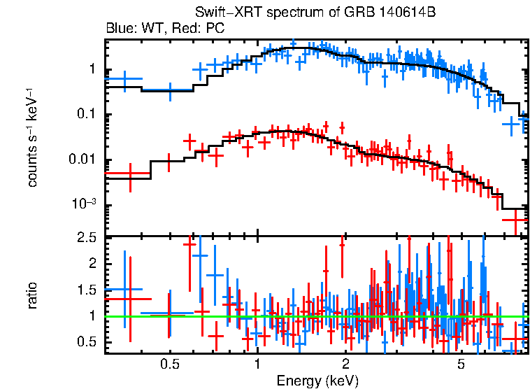 WT and PC mode spectra of Time-averaged