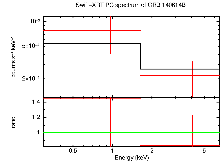 PC mode spectrum of Late Time