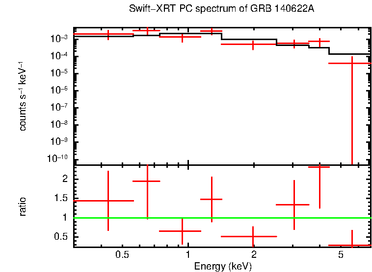 PC mode spectrum of GRB 140622A