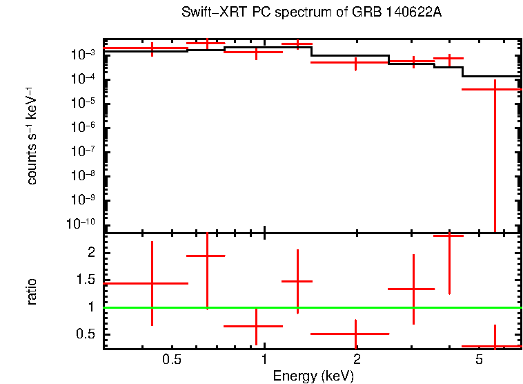 PC mode spectrum of Time-averaged