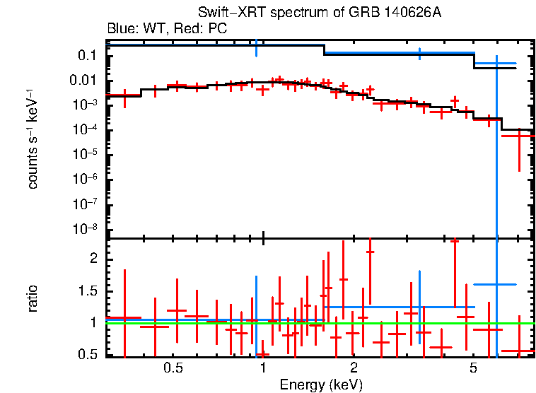 WT and PC mode spectra of GRB 140626A