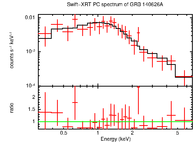 PC mode spectrum of Late Time