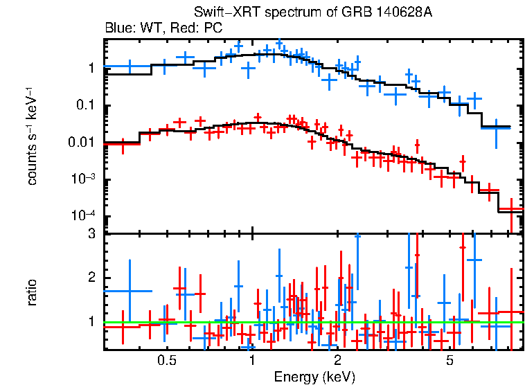 WT and PC mode spectra of Time-averaged