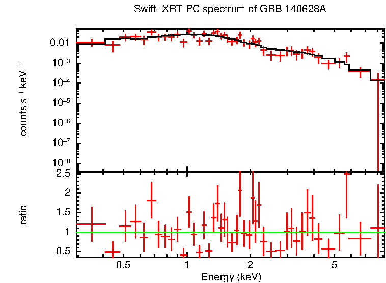 PC mode spectrum of Late Time