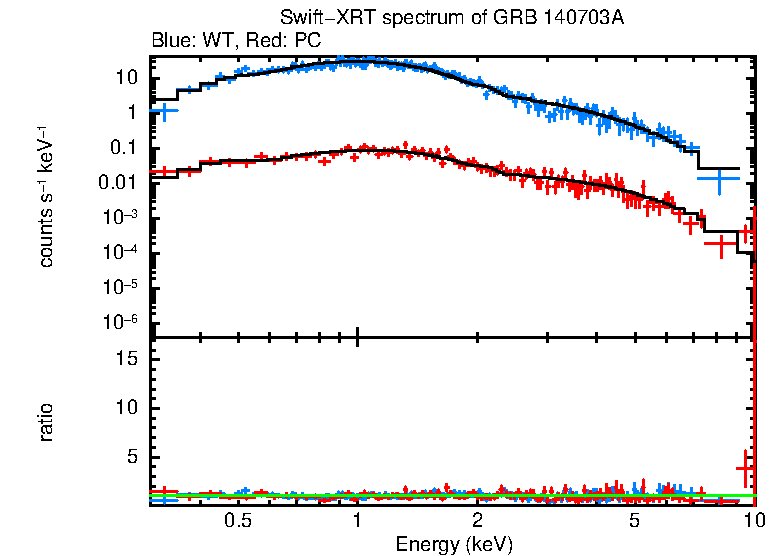 WT and PC mode spectra of Time-averaged