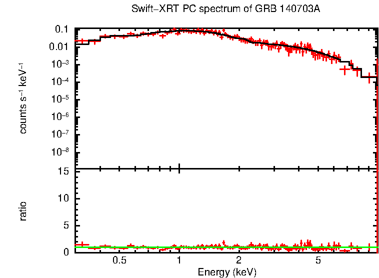 PC mode spectrum of Late Time