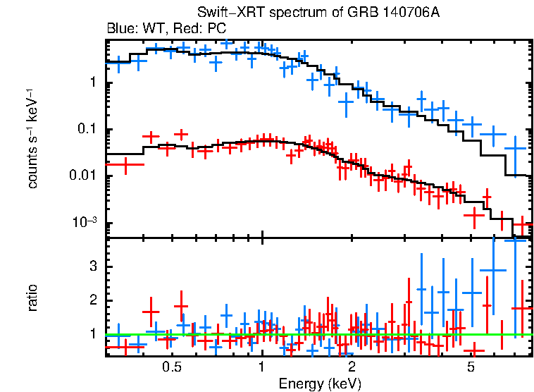 WT and PC mode spectra of Time-averaged