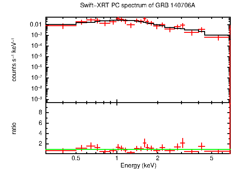 PC mode spectrum of Late Time