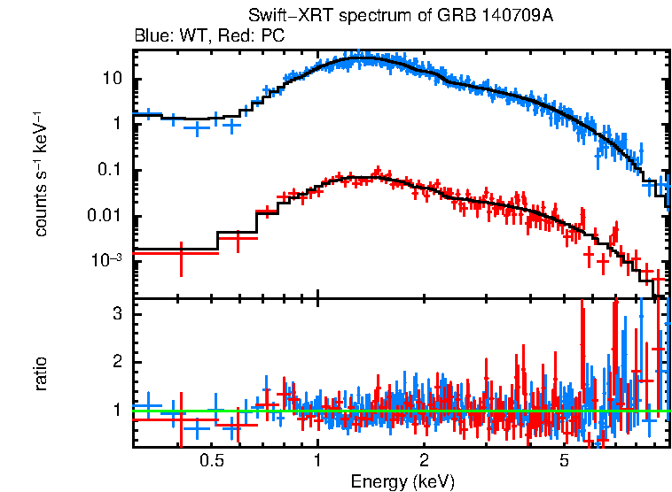 WT and PC mode spectra of Time-averaged