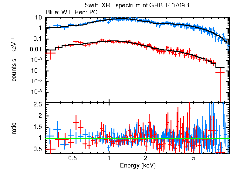 WT and PC mode spectra of Time-averaged