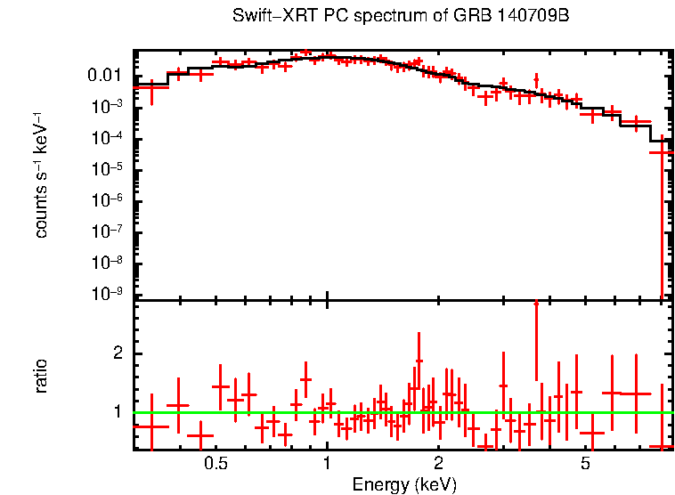 PC mode spectrum of Late Time