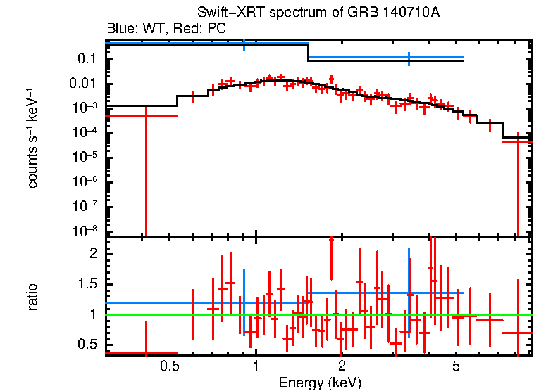 WT and PC mode spectra of GRB 140710A