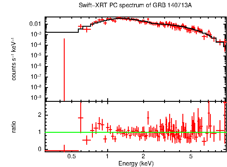 PC mode spectrum of Time-averaged