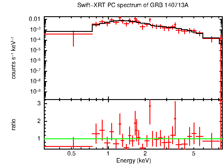 PC mode spectrum of Late Time