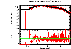 XRT spectrum of GRB 140713A