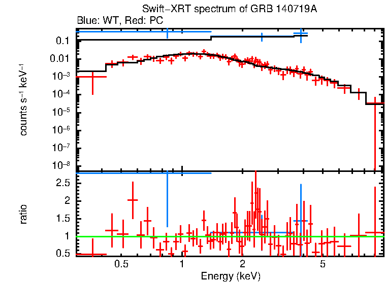 WT and PC mode spectra of Time-averaged