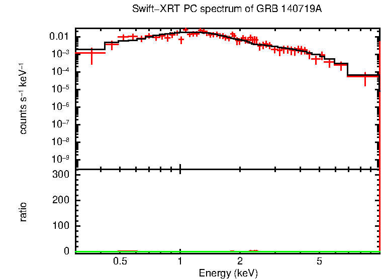 PC mode spectrum of Late Time