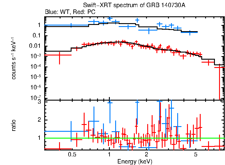 WT and PC mode spectra of Time-averaged