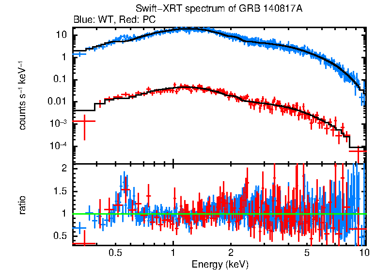 WT and PC mode spectra of Time-averaged