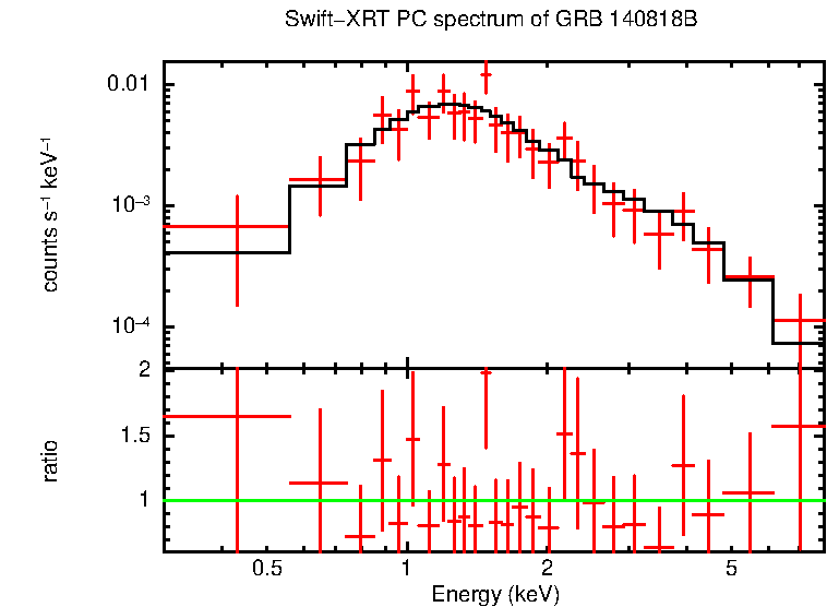 PC mode spectrum of Late Time