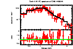 XRT spectrum of GRB 140824A