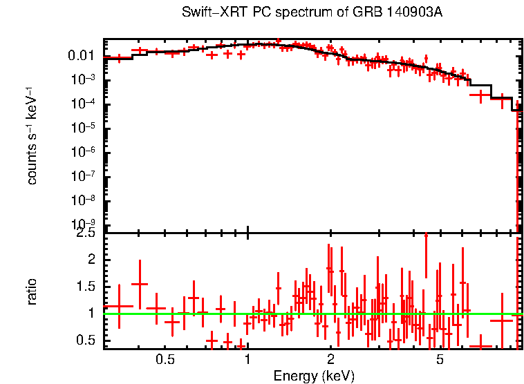 PC mode spectrum of Time-averaged