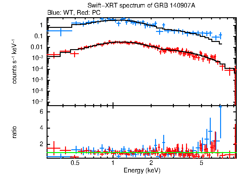 WT and PC mode spectra of Time-averaged