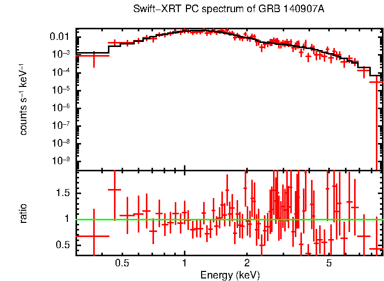 PC mode spectrum of Late Time