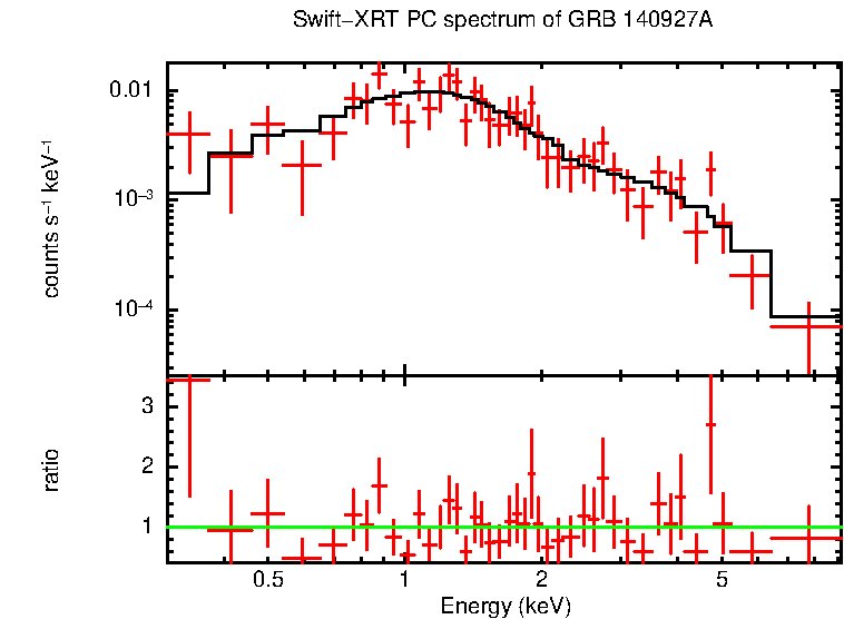 PC mode spectrum of Time-averaged