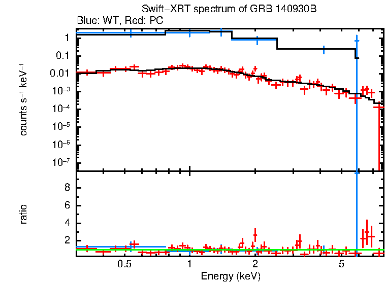 WT and PC mode spectra of GRB 140930B