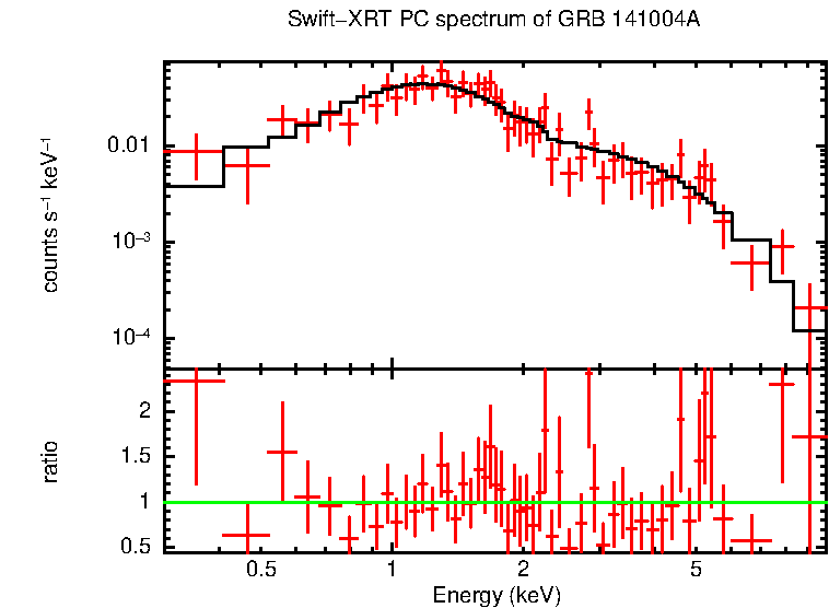 PC mode spectrum of Time-averaged