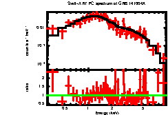 XRT spectrum of GRB 141004A