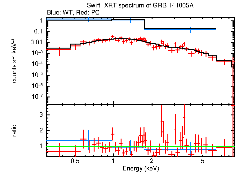 WT and PC mode spectra of GRB 141005A