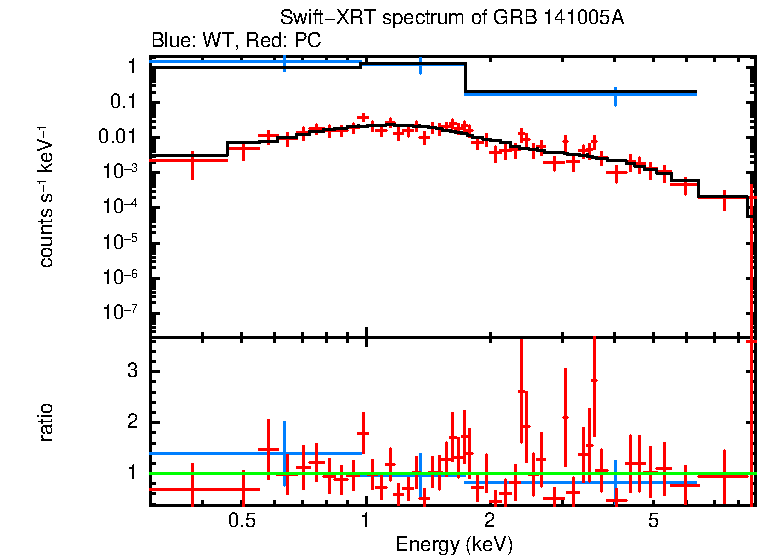 WT and PC mode spectra of Time-averaged