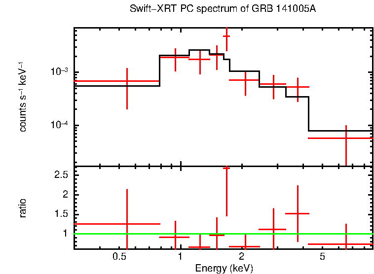 PC mode spectrum of Late Time