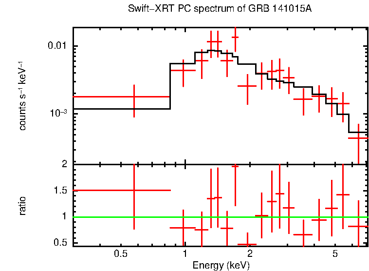 PC mode spectrum of GRB 141015A