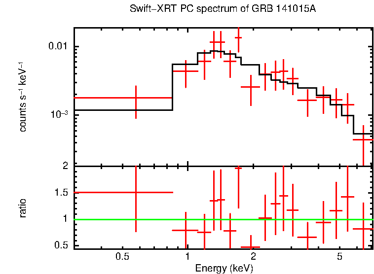 PC mode spectrum of Time-averaged