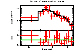 XRT spectrum of GRB 141015A