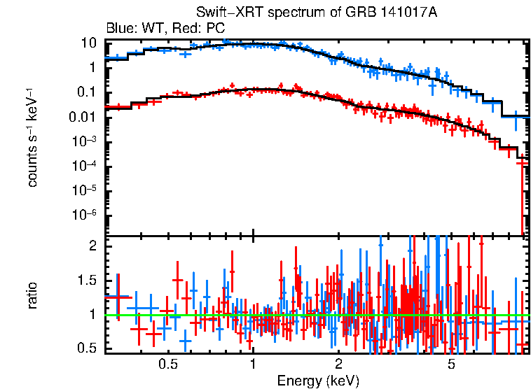 WT and PC mode spectra of Time-averaged