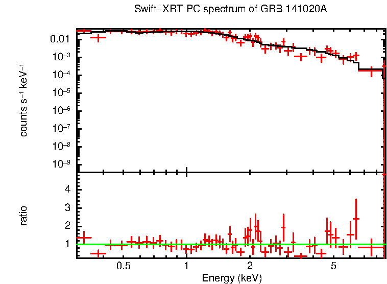 PC mode spectrum of Time-averaged