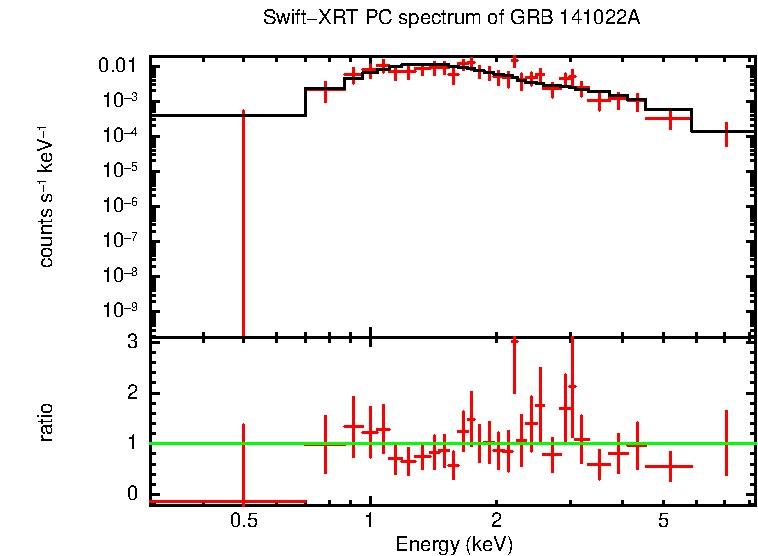 PC mode spectrum of Time-averaged