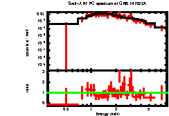 XRT spectrum of GRB 141022A