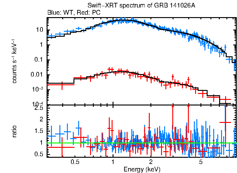 WT and PC mode spectra of Time-averaged