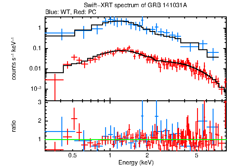 WT and PC mode spectra of Time-averaged